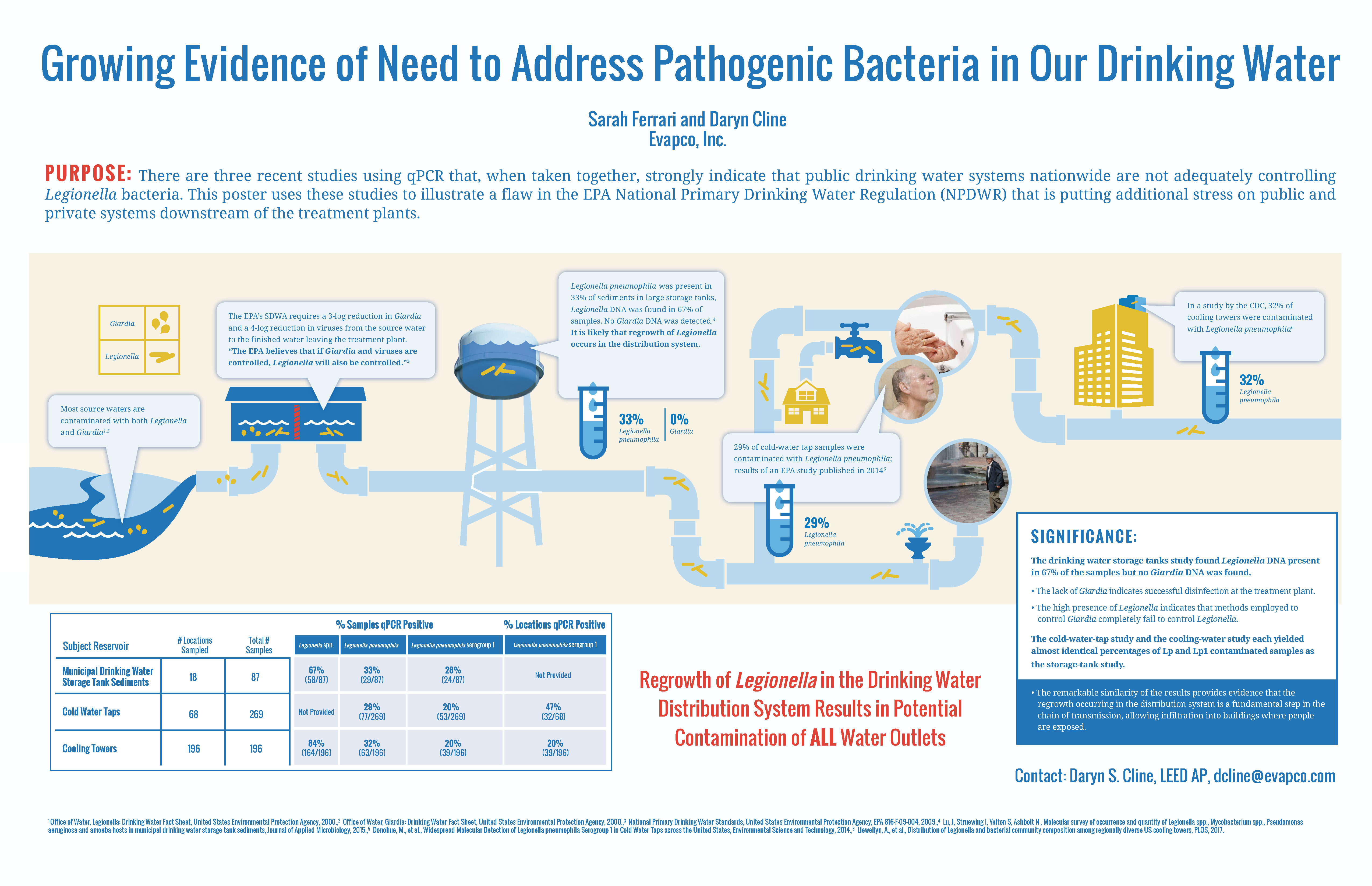Infographic Pertaining to Legionella Distribution in Drinking Water Systems