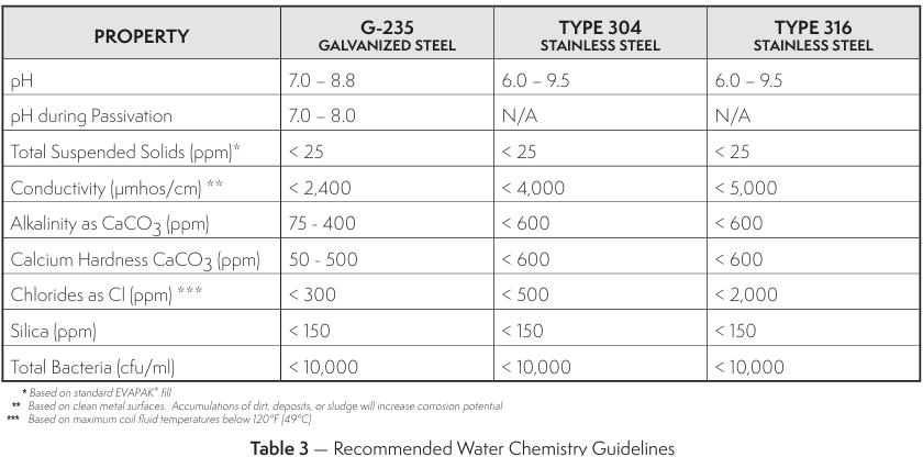 Quality of water chart