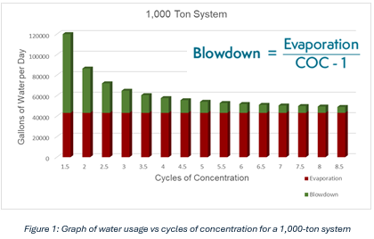 Chart showing water usage vs Cycles of Concentration
