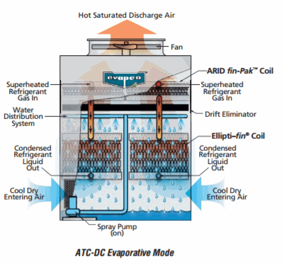 eco-ATC-H Evaporative Condenser | EVAPCO