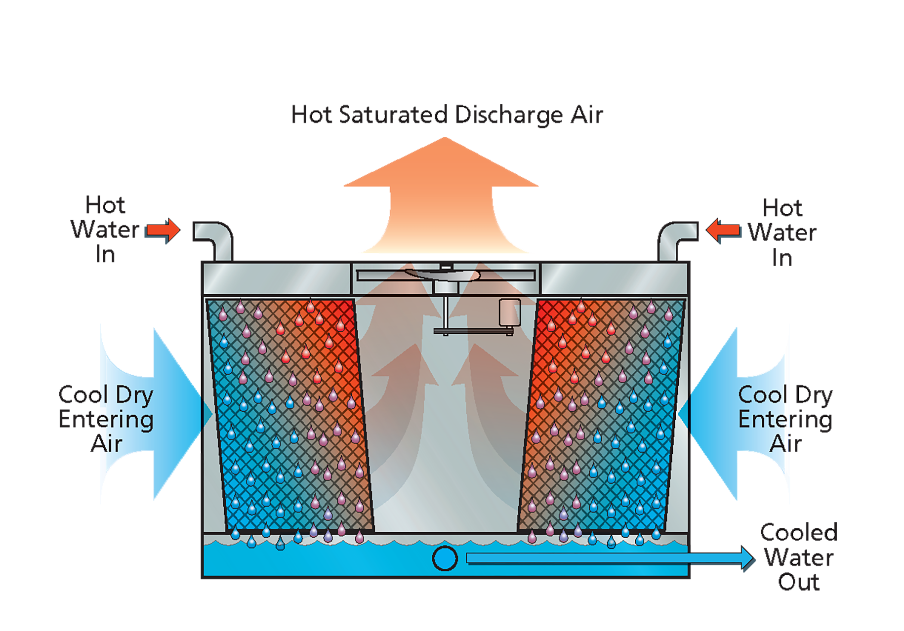 evaporative air cooling system