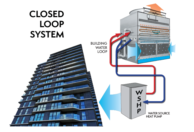 Closed Loop System Illustration