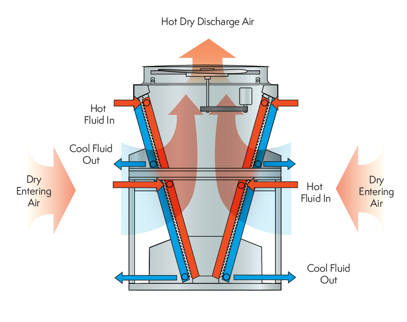 EAW-DD Double Stack Dry Cooler