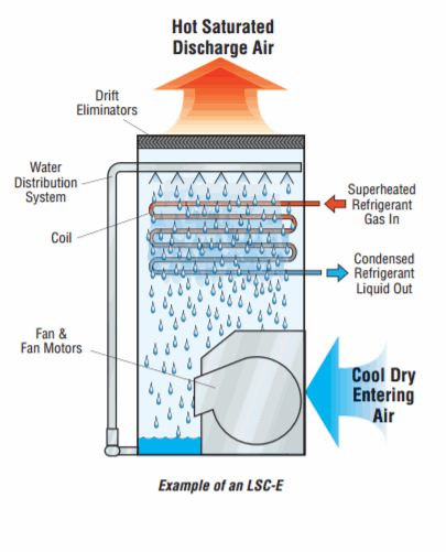 LRC Evaporative Condenser | EVAPCO