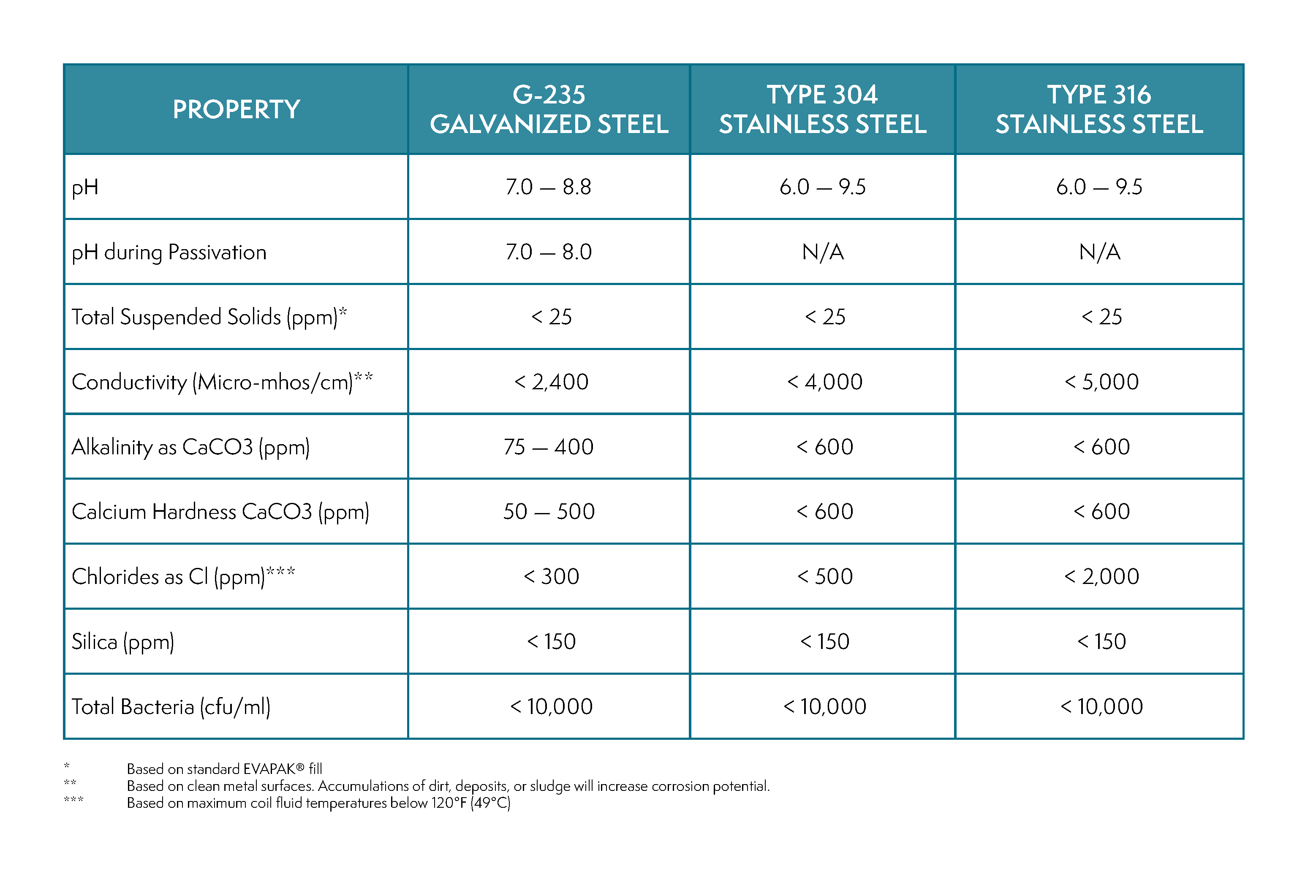 Makeup Water Quality Chart