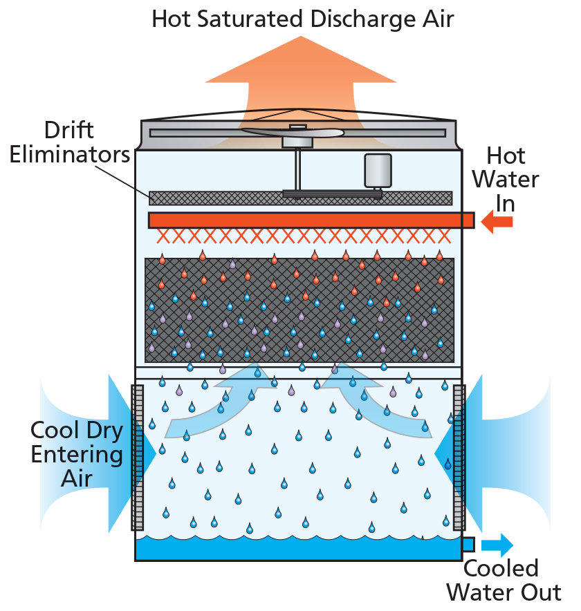 direct evaporative cooling