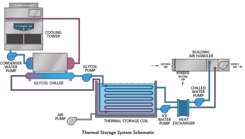 Ice Storage or Chilled Water Storage? Which Is Right for the Job?