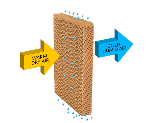 how adiabatic cooling works - evapco 