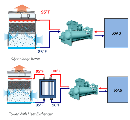 open cooling tower operation