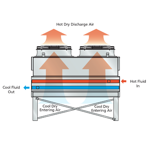 Dry Cooling 101