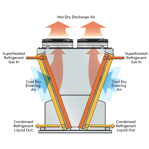 Dry Cooling 101