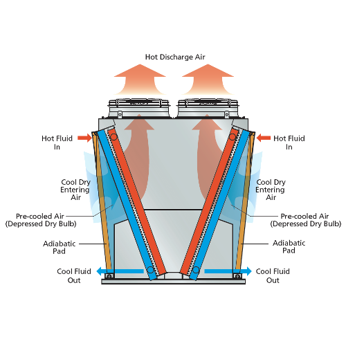 Adiabatic deals dry cooler