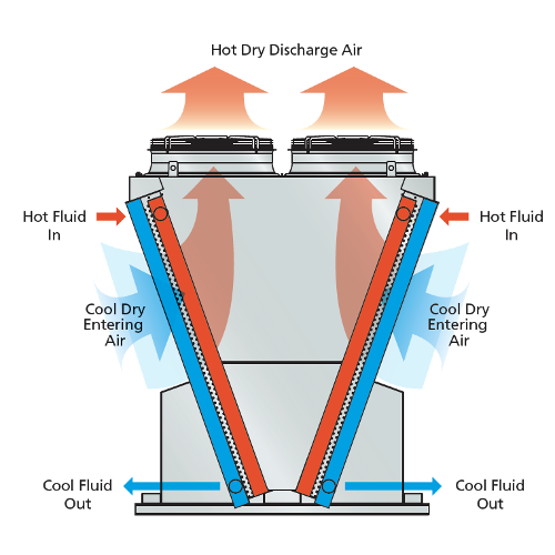 V-configuration Industrial Dry Cooler 