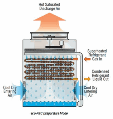 eco-ATC_EvaporativeMode_PofO