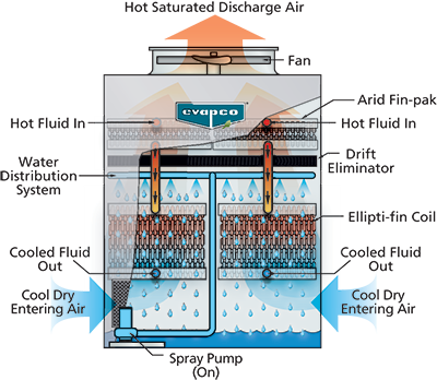 eco ATWB H Evapco cooler hybrid